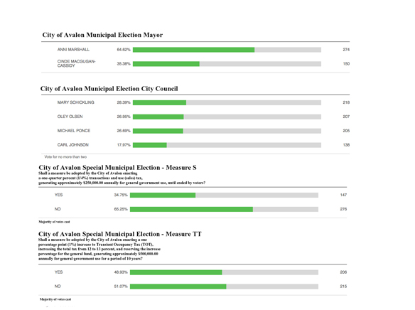 Tentative June 2022 Avalon Election results